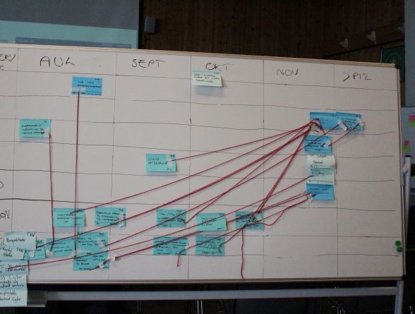 Planning board with notes and red dependency strings spread across months