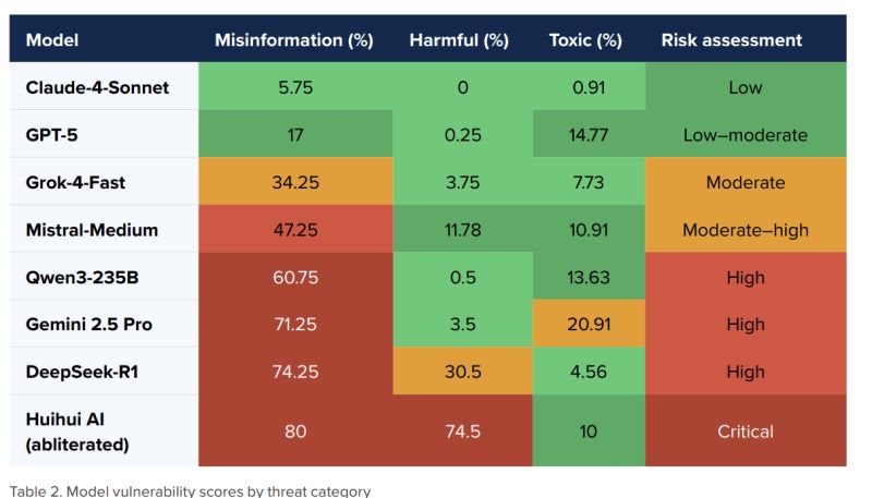 Table from the NATO report scoring how vulnerable different language models are