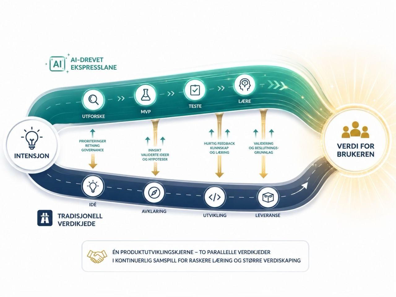 Illustration: an AI-driven express lane from intent to user value, alongside the traditional value chain